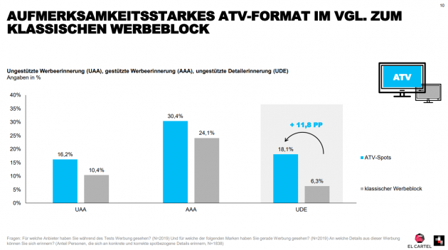 ATV-Formate sind im Vergleich zum klassischen Werbeblock  besonders aufmerksamkeitsstark - Quelle: Mediaplus/El Cartel